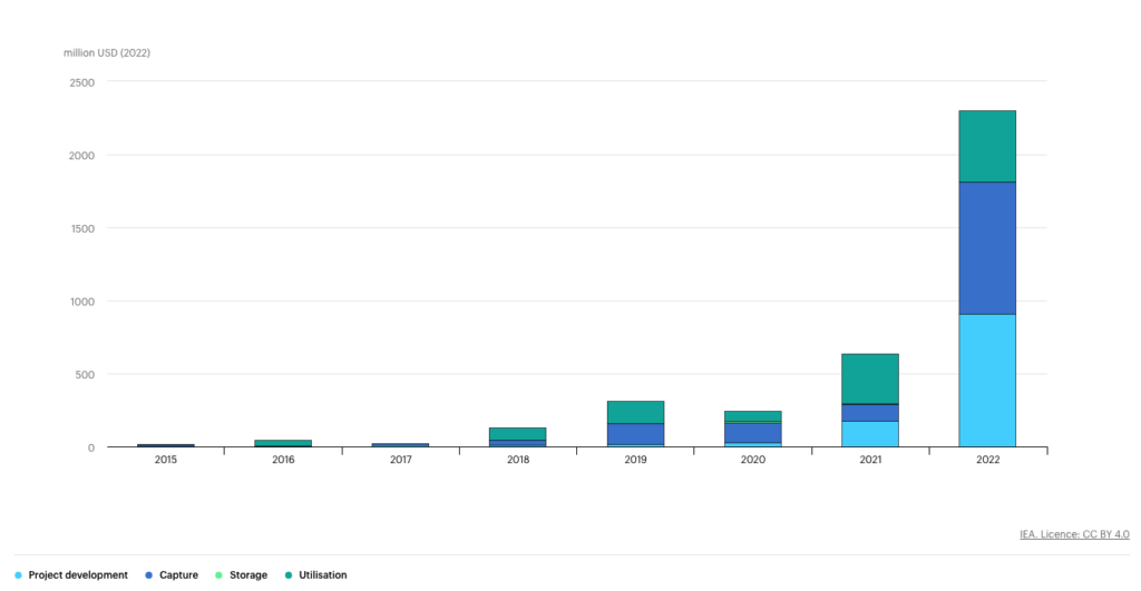 CO2 Capture and Utilisation: A Detailed Overview