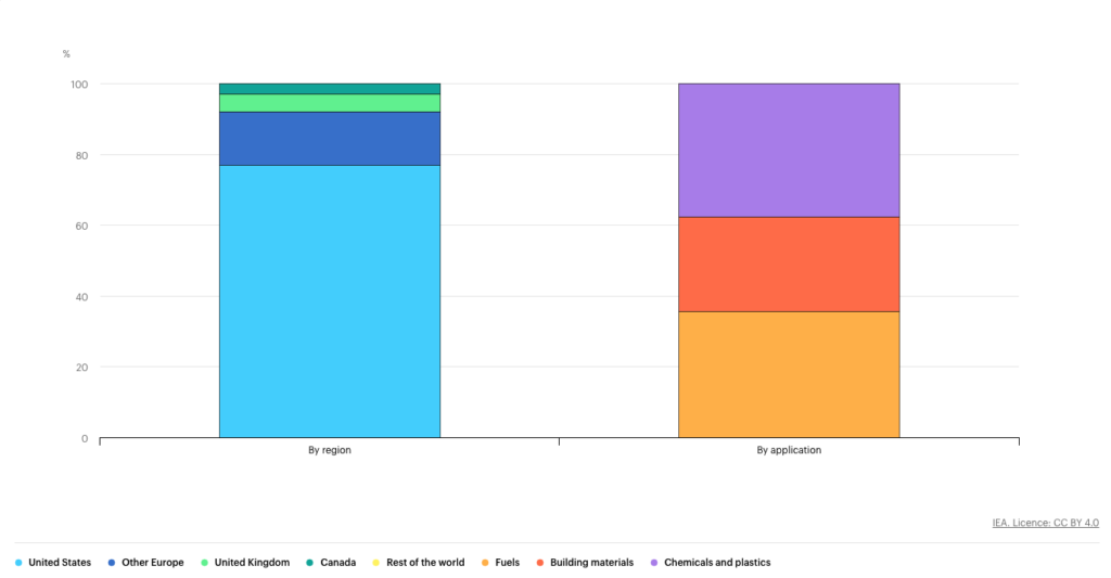 CO2 Capture and Utilisation: A Detailed Overview