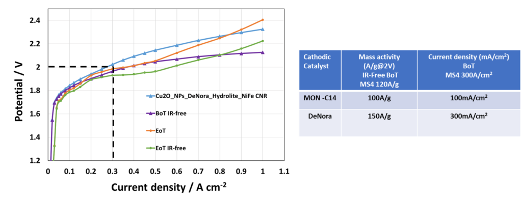 Achieving Milestones in CO2 Electrolysis: MS9 and MS10