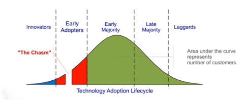 Figure 1 - Tecnology Adoption Lifecicle - Everett M. Rogers, Diffusion of Innovations, Free Press of Glencoe, Macmillan Company, 1962.