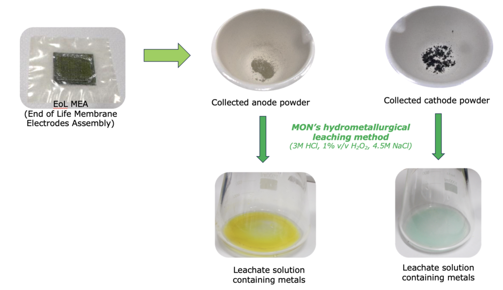 Figure 2. Recycling of EoL MEAs following an environmentally friendly hydrometallurgical leaching process