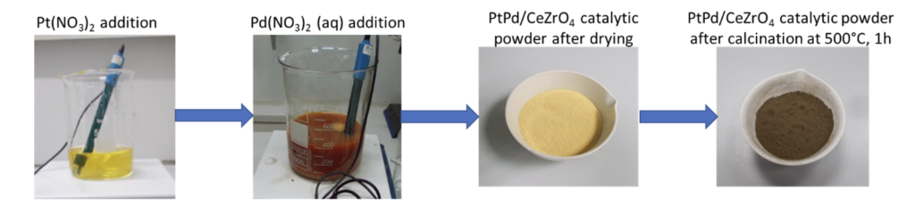 Figure 3. Representative pictures of the preparation of a PtPd/CeZrO4 catalyst following patented PROMETHEUS protocol